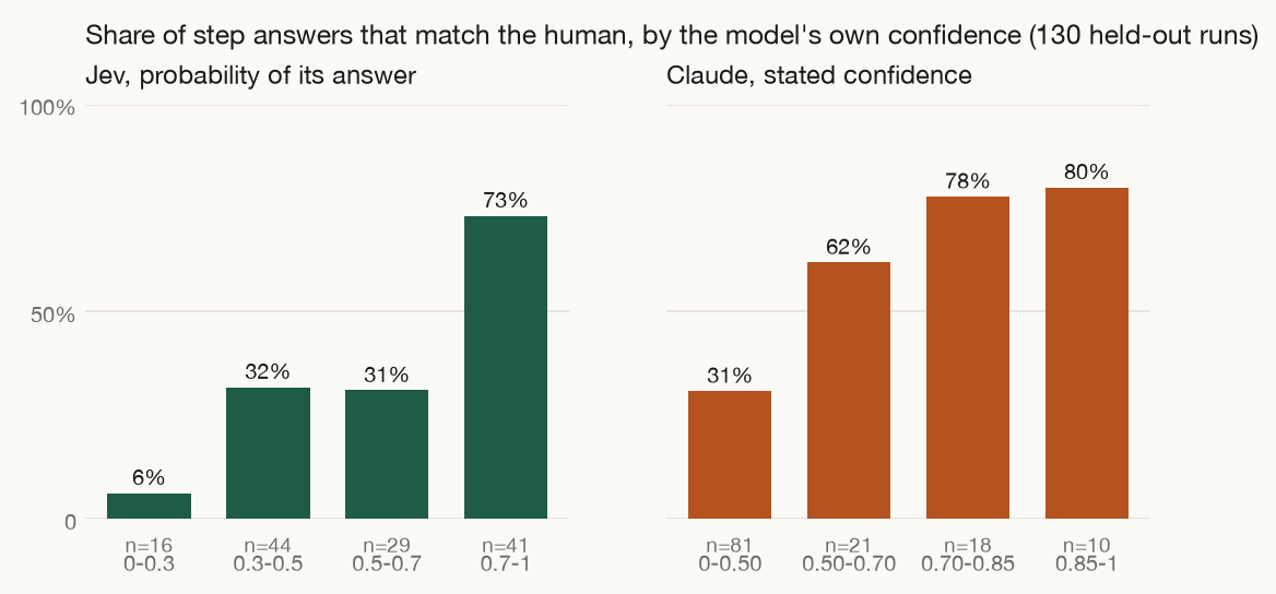 Two bar charts. For Jev and for Claude, the share of correct step answers rises with the confidence the model gave its own answer. Jev goes from 6 percent to 73 percent; Claude from 31 percent to 80 percent.