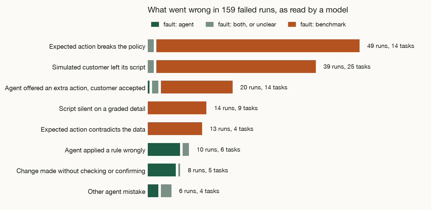 Horizontal bar chart of the eight failure patterns by number of runs, each bar split by whose fault the run was. The three largest patterns are almost entirely the benchmark's fault.