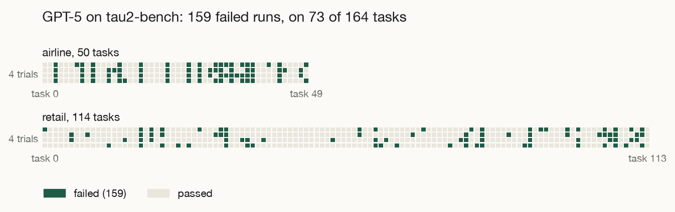 Grid of all 656 runs, one cell per run, four trials per task. The failed runs cluster on some tasks.