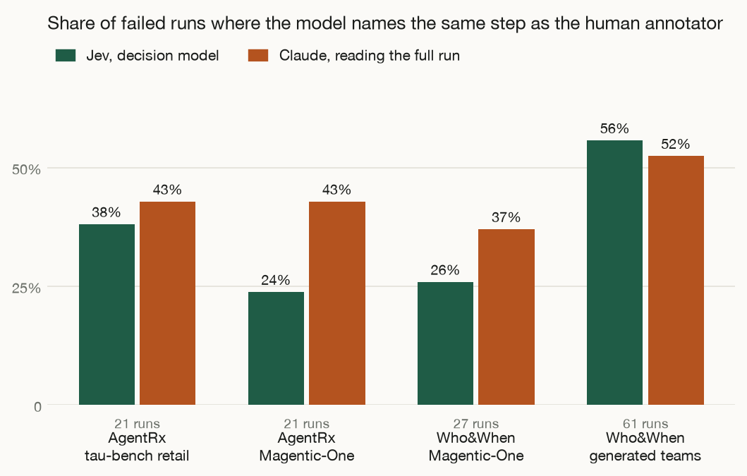 Grouped bar chart. For each of the four datasets, the share of runs where Jev and where Claude name the same failing step as the human. Claude leads on three datasets; Jev leads slightly on the generated teams.