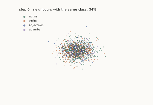 Dots for 1,320 words, coloured by word class, separate into groups during training