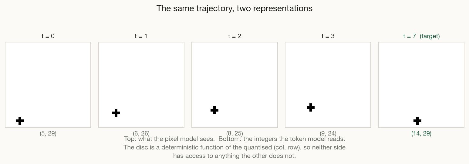 The same flight shown as five frames and as five pairs of integers