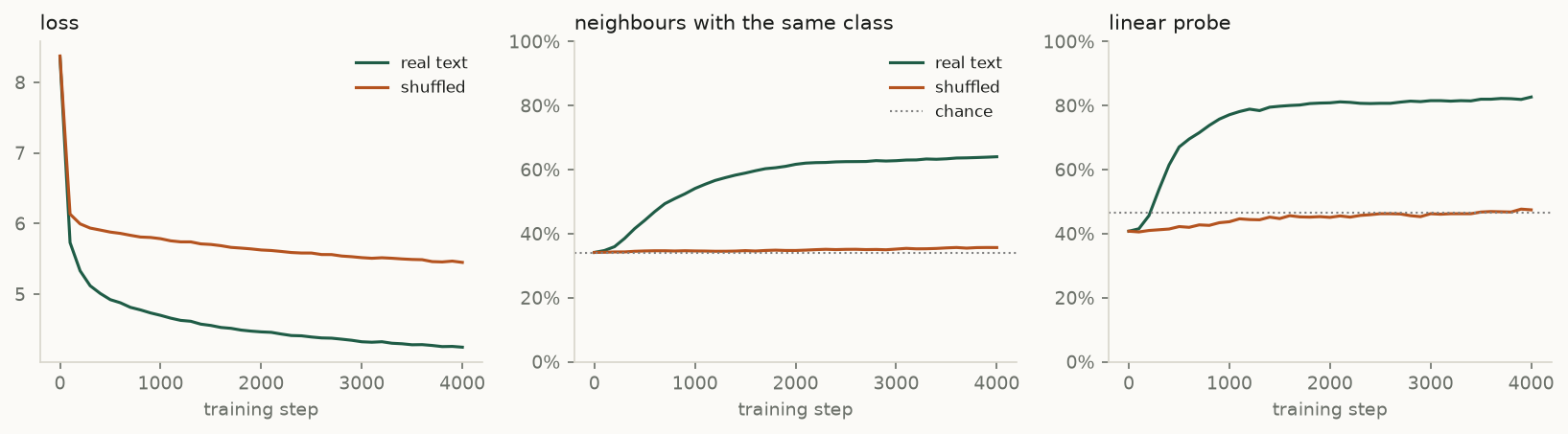 Loss, neighbours and probe for real and shuffled text: only the real text rises above chance