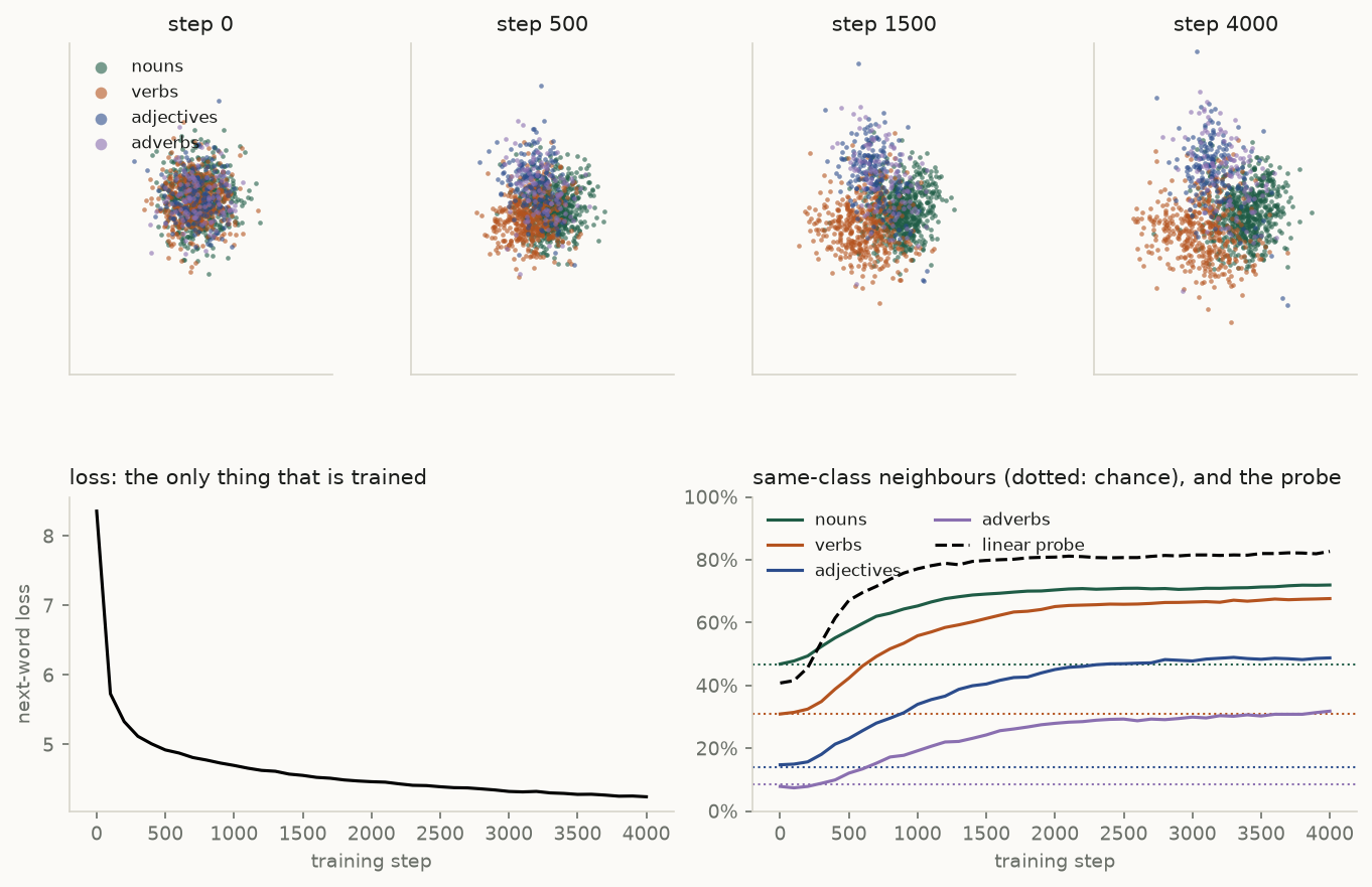 Four scatter plots of the words during training, the loss curve, and the two measures rising above chance