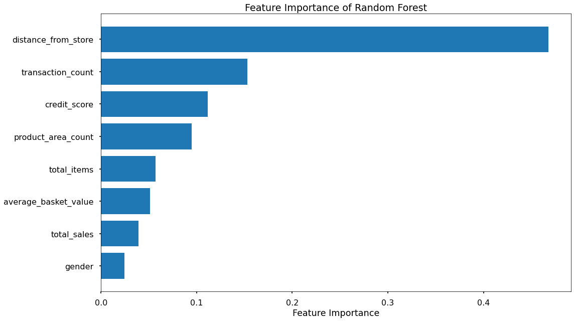 Random Forest Feature Importance Plot alt text